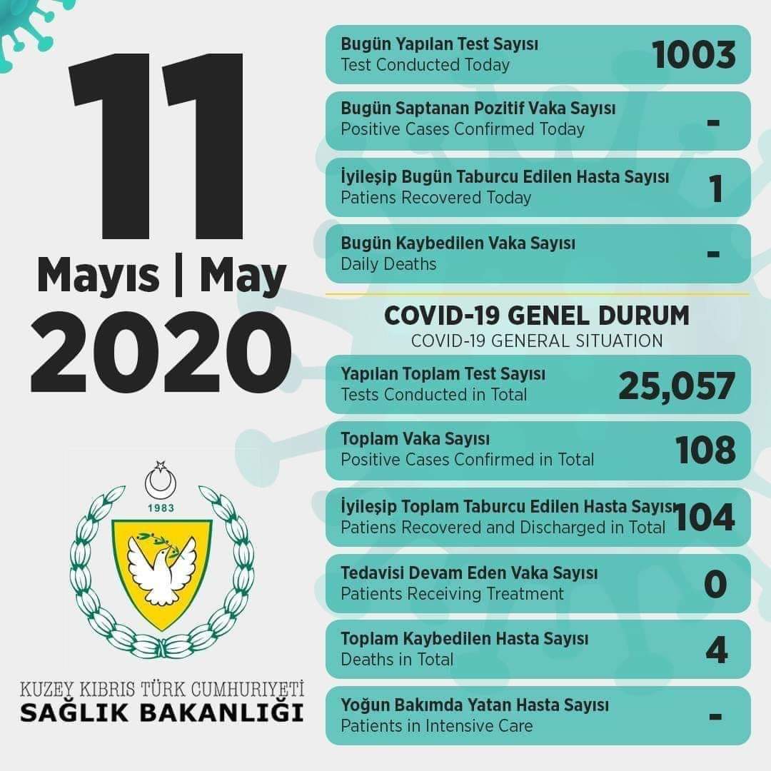 WINmediterran's tweet photo. North Cyprus might be the first country in the World that does not have any new cases of Coronavirus Cases since 19th of April. 
Now the government is taking steps towards resuming normal functioning inside of the country.
#COVIDー19 #Corona #Covid_19 #COVID19 #northcyprus #nc https://t.co/pQyUgXMjvv