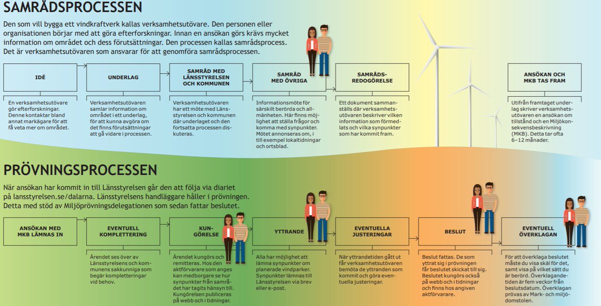 MeandreB's tweet photo. Att få tillstånd att bygga vindkraft är allt annat än lättvindigt. Länsstyrelsen i Dalarna förklarar: https://t.co/oqIBuIsHxb 
#svpol #InställningTillOmställning #acceptans @Vindkraft https://t.co/UE9UIOdQmm