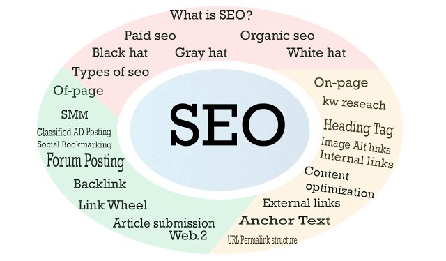DeepakTenali's tweet photo. That's what seo.?|how many types of seo?|what is back links?|what is offline seo?#DigitalMarketing #SEO #marketing #online #socialmedia https://t.co/X2aYVazWAK