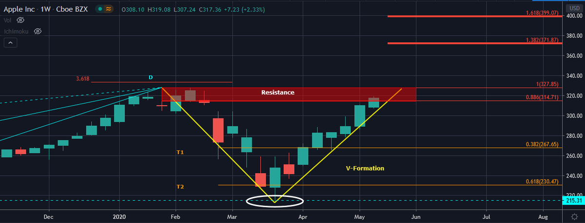 AnastasiosGe's tweet photo. #Apple #Harmonic_Swings and #V_Formation 1W https://t.co/NvKM10f78U