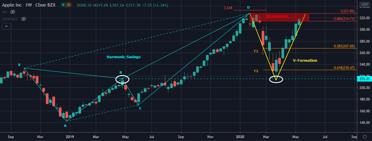 AnastasiosGe's tweet photo. #Apple #Harmonic_Swings and #V_Formation 1W https://t.co/NvKM10f78U