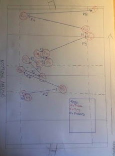 abingdonrugby's tweet photo. 4th Year rugby players were also introduced to Notational Analysis today. #keyperformancefactors #methodsofanalysis #scattergram #pass #ruck #try #developinggameunderstanding #rugby #sport #oxfordshire Some cracking #scattergram pitch maps! https://t.co/cpYik8calt