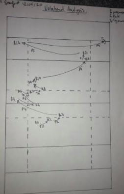 abingdonrugby's tweet photo. 4th Year rugby players were also introduced to Notational Analysis today. #keyperformancefactors #methodsofanalysis #scattergram #pass #ruck #try #developinggameunderstanding #rugby #sport #oxfordshire Some cracking #scattergram pitch maps! https://t.co/cpYik8calt
