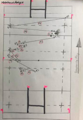 abingdonrugby's tweet photo. 4th Year rugby players were also introduced to Notational Analysis today. #keyperformancefactors #methodsofanalysis #scattergram #pass #ruck #try #developinggameunderstanding #rugby #sport #oxfordshire Some cracking #scattergram pitch maps! https://t.co/cpYik8calt