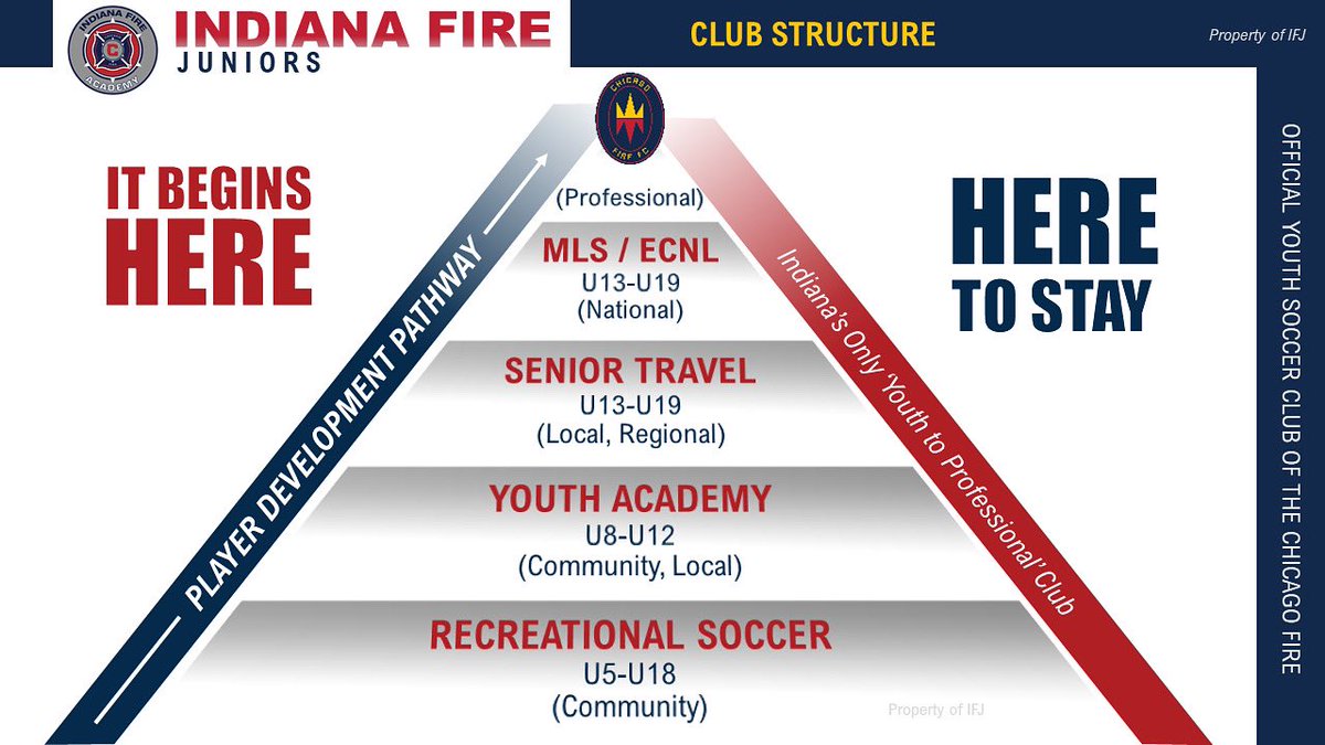 IndyElevenAcad's tweet photo. Rec โ> Pro โฝ๏ธ
Thereโs something for everyone at IFJ. ๐๐ป
The registration link for the 2020-2021 Indiana Fire Juniors tryouts can be found at https://t.co/iHCHe4zib1.
#ItBeginsHere #HereToStay #HereForAll #PathwaytoPros https://t.co/1JMytvDw8F