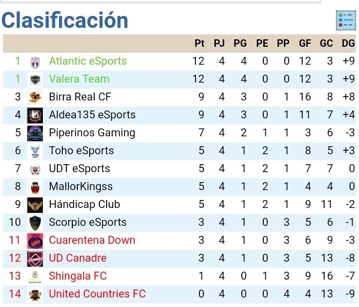 ValeraTeam's tweet photo. Buenas tardes, hoy tenemos la quinta jornada en la @COFspain  y nos enfrentamos a @ShingalaFC.

Tras una charla los jugadores parecen concentrados y paramos a @GabMaGoFiFa en la ciudad deportiva.

Cata - "Hay que salir mentalizados los 90 minutos para seguir en esta linea". https://t.co/UBAAIBv8zw