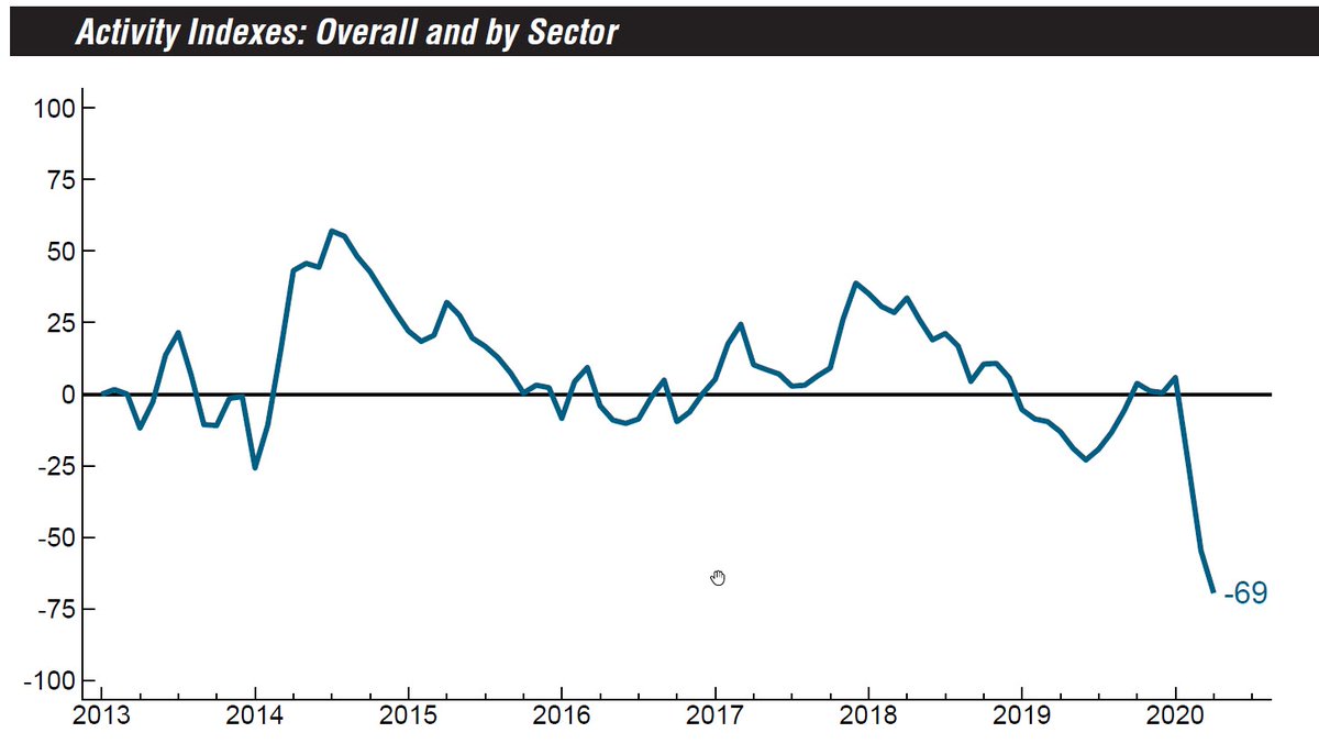 ChicagoFed's tweet photo. Chicago Fed Survey of #Business suggests growth slowed further in April. #CFSBC decreased to −69 in April from –55 in March. https://t.co/NaHnxzIzbb https://t.co/XUYqoNdUm3
