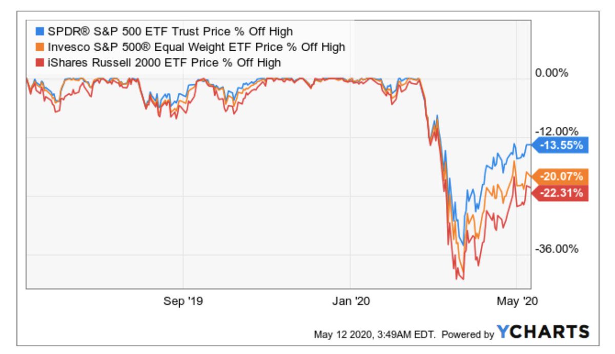 20.2/ The Russell 2000  $IWM is underperforming  $SPY by -10% 3) Other country’s market indices are down still in a bear market  $FTSE 100 (-23%)  $CAC 40 (-26%)  $DAX 30 (-21%)Home country bias and assuming the  $SPY is the same US stock market it once was is foolish.