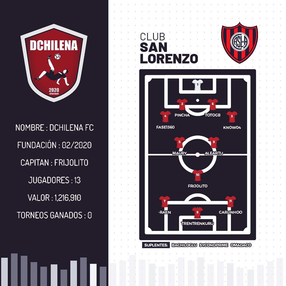 11x11ligasa's tweet photo. Empezó la Liga Argentina 2020 #11x11 y les traemos los equipos participantes. Estos son los nuevos equipos. #Dchilena #Chaskis #Spartan #eFootballPES2020 #SanLorenzo #Velez #Talleres @PESlatam @robbyearon https://t.co/85KVoGGHNg