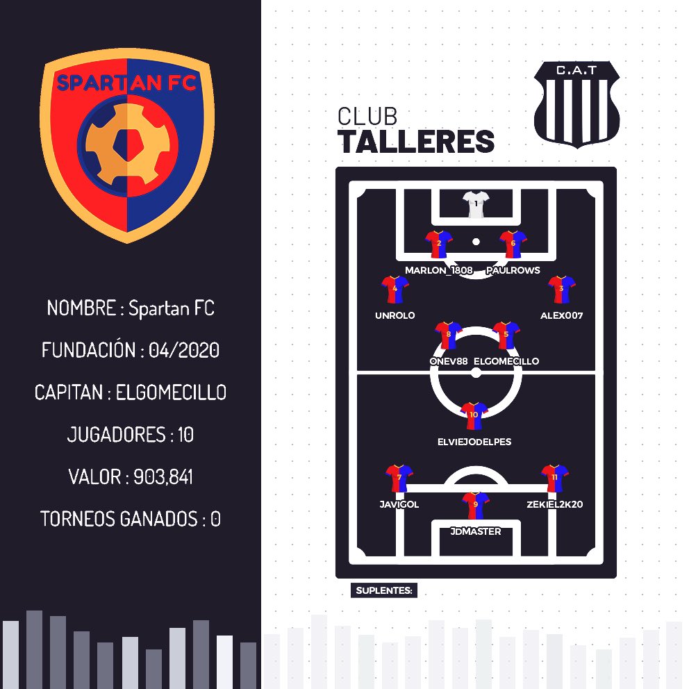 11x11ligasa's tweet photo. Empezó la Liga Argentina 2020 #11x11 y les traemos los equipos participantes. Estos son los nuevos equipos. #Dchilena #Chaskis #Spartan #eFootballPES2020 #SanLorenzo #Velez #Talleres @PESlatam @robbyearon https://t.co/85KVoGGHNg