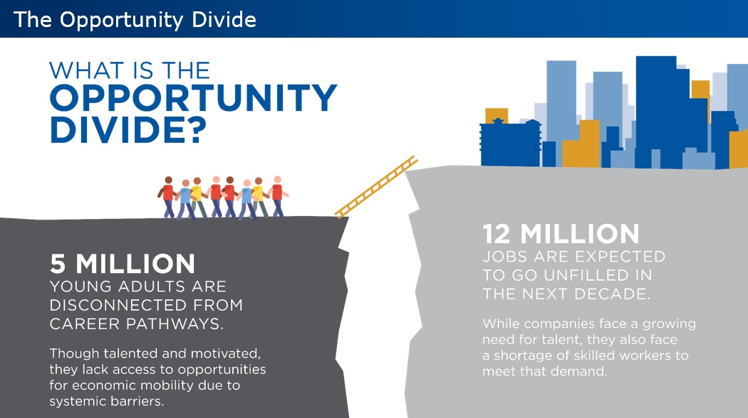FLCollegeAccess's tweet photo. Although the 5 million disconnected youth are often characterized as an economic burden, they are talented, motivated, and too often overlooked by employers. @YearUpJax @YearUpTampaBay #FCAN https://t.co/o9qKdRKm3o