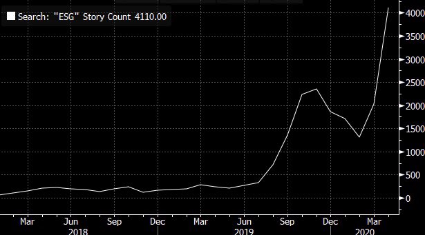 ESG news has amazingly gotten even more popular after a slight drop  over the past few months due to the pandemic. April had almost double the news coverage from November. #ESG #sustainablefinance via <a href="/TheTerminal/">Bloomberg Terminal</a>