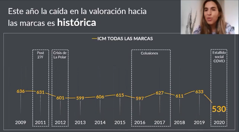 'vemos una caída histórica en la valoración de las marcas este 2020' #chile3d