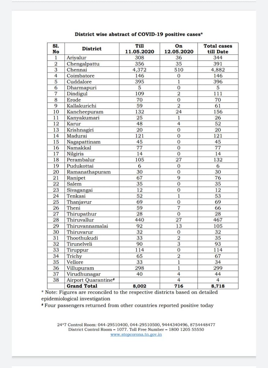 NewszeroT's tweet photo. #TNCoronaUpdates:
சென்னையில் இன்று மட்டும் 510 பேருக்கு கொரோனா தொற்று உறுதி; 

மாநகரில் பாதிக்கப்பட்டோரின் எண்ணிக்கை 4,882ஆக அதிகரிப்பு;

மாவட்டம் வாரியாக கொரோனா பாதிப்பு விவரங்கள் வெளியீடு..!

#COVIDー19 #COVID19 #Corona #TNHealth #Lockdown4 #NZT https://t.co/EkeCHvFMw1