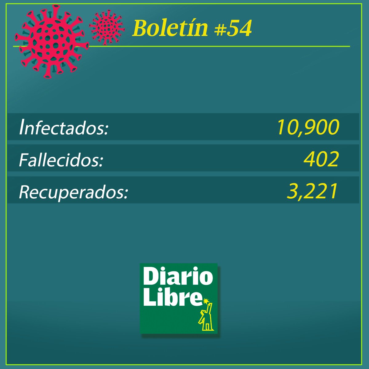 DiarioLibre's tweet photo. Boletín #54 que ofrece el Ministerio de Salud Pública este martes 12 de mayo.

A la fecha estos son los infectados, fallecidos y recuperados que hay en territorio dominicano.

#DiarioLibre #Actualidad #COVID19 #CoronavirusEnRD https://t.co/sSg1b2NNiR