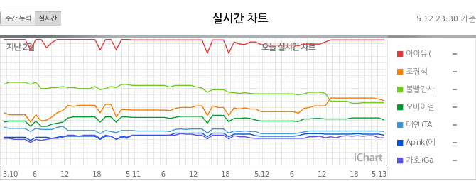 GeniusLabTR's tweet photo. "Eight" 28.Perfect All-Kill (PAK) gerçekleştirdi 🔥🎉👏🏻

12.05.2020 23.30 KST 

PAK x28 🔥

#1 Weekly (=)
#1 MelOn (=)
#1 Genie (=)
#1 Bugs (=)
#1 Soribada (=)
#1 FLO (=)
#1 Vibe (=) 

#EightPAK
#IUxSUGA_PAK
#MinSUGAPD_PAK https://t.co/s9R4wBdIKs