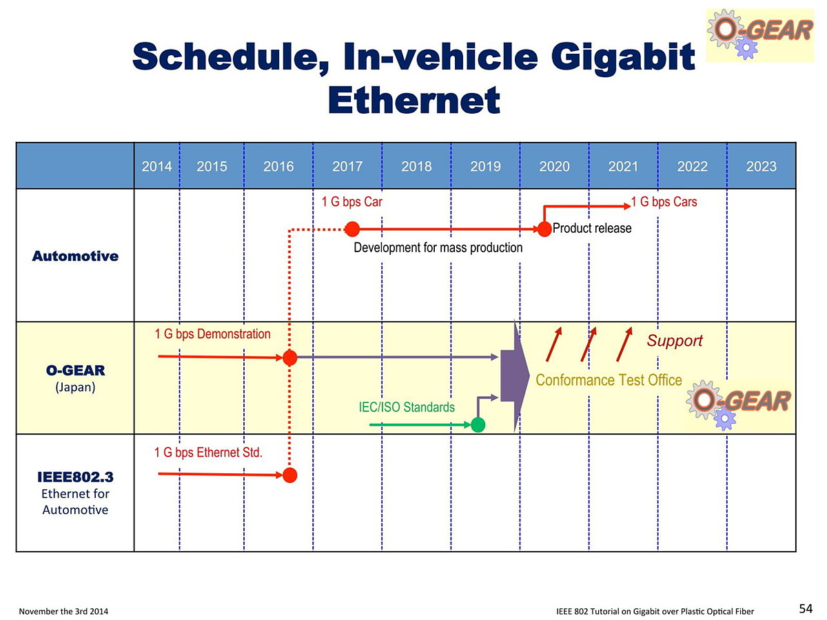 internet_watch's tweet photo. 【今日の人気記事】【光Ethernetの歴史と発展】低価格な光ファイバーで1Gbpsを実現する車載向けがメインの「GEPOF」【ネット新技術】 https://t.co/lFmkt2NCc8 #bp #light #gepof https://t.co/41xOnYsMnB
