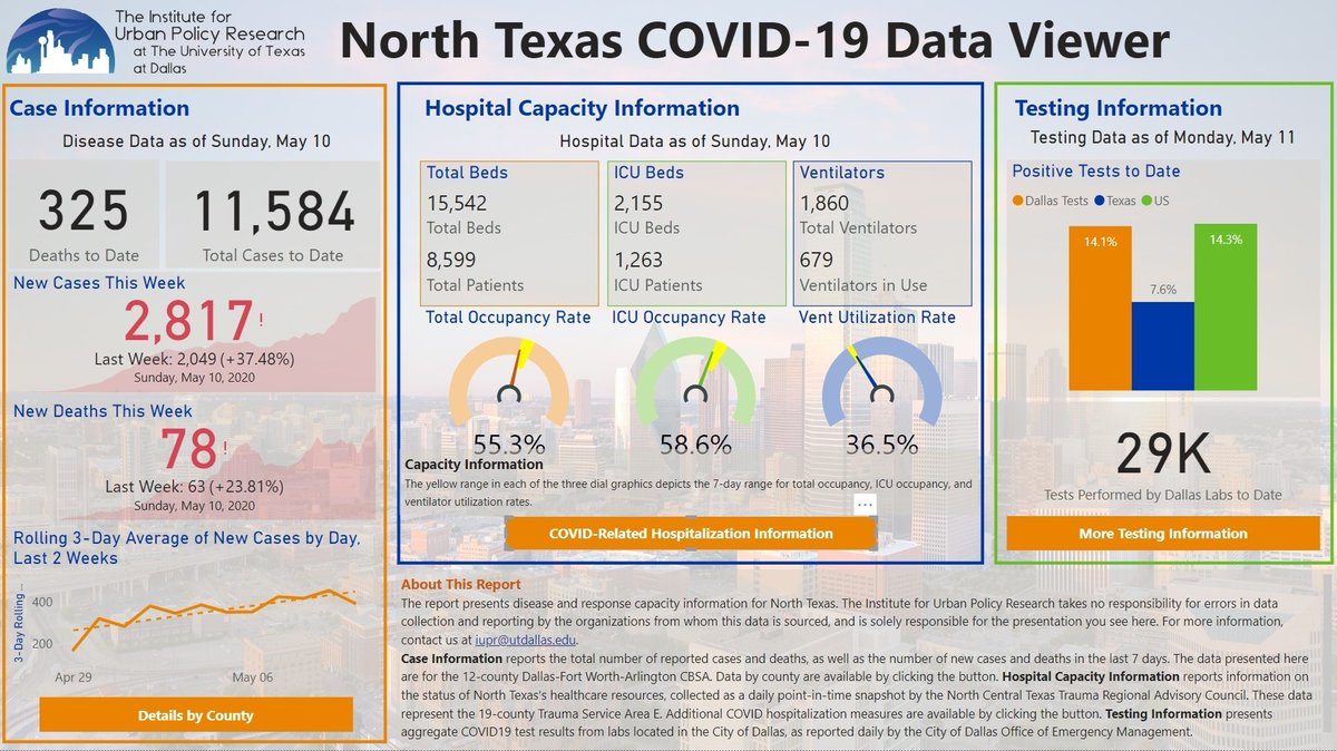 The latest updates to the #NorthTexas #COVID Data Viewer include daily hospital capacity information and test results for #Dallas! Check it out now at urbanpolicyresearch.org/covid19!  Learn more about <a href="/UT_Dallas/">UT Dallas</a>  Institute for Urban Policy Research at urbanpolicyresearch.org!
