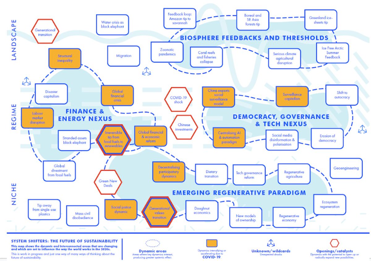We’ve created a (v1) map of the systemic dynamics that we see are important in the coming decade, and places Covid in the context of this. See more:  https://www.forumforthefuture.org/Pages/FAQs/Category/fos2020