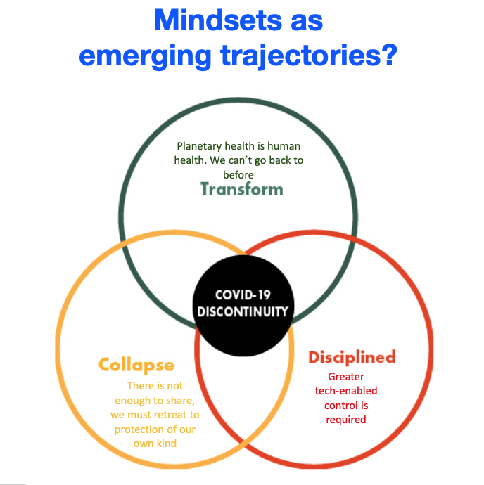 …we’ve outlined a set of emerging trajectories, or pathways from now, framed around the different mindsets we’re seeing signs of: