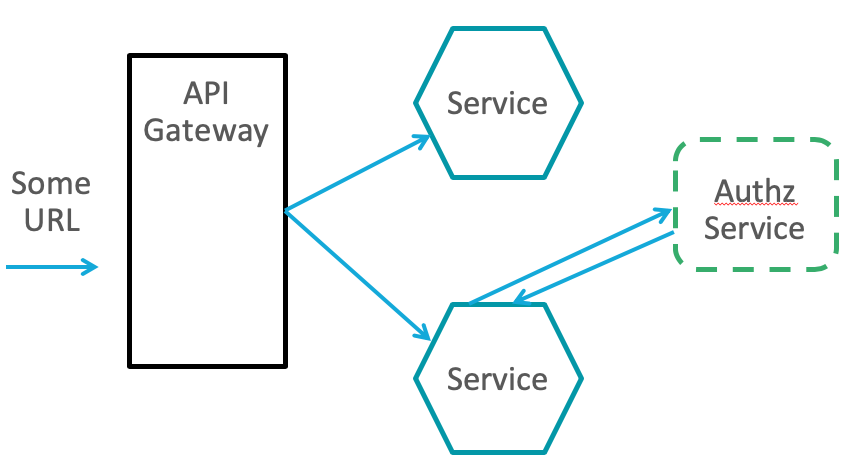 How familiar are you with ACL, RBAC, IAM, ABAC, or ABAC? This blog post from @jkebertz might clear some things up — All Things Authorization: buff.ly/3ci1Sy1