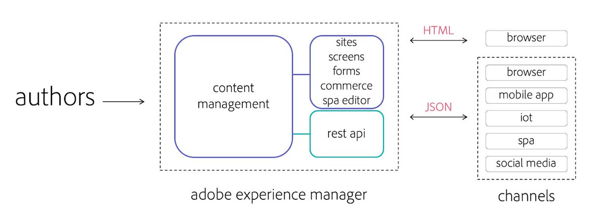adobedevs's tweet photo. Website, mobile, and email are the primary ways to reach customers, but how do you manage content for all of these channels? Here's how to create a headless, omnichannel experience with Adobe Experience Manager &amp; I/O Runtime, Adobe's #serverless platform: https://t.co/kHk7nPm2Ao https://t.co/ErkH8YNapY