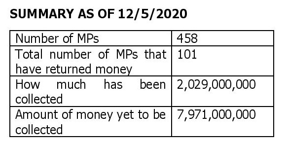 CSBAGUGANDA's tweet photo. More MPs return the #COVID19UG money in accordance with the High Court ruling. Amount of money returned has hit UGX 2,029,000,000 as of today. @JuliusMukunda @smagara4 @Parliament_Ug @waks83 @rubapatrick @SeatiniU @mofpedU @nyamadon  #block10bn https://t.co/C5lI7Jyrcw