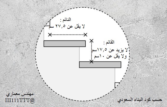 III111TTT's tweet photo. بعض المعلومات الخاصة بالدرج :
أفضل إرتفاع للقائم هو 15 سم وأفضل مسافة لنائم هو 30 سم 
ونزيد في إرتفاع أول درجه 10 سم لتصبح بإرتفاع 25 سم 
والعكس في أخر درجة ننقص 10 سم لتصبح بإرتفاع 5 سم 
حتى تتساوى جميع الدرجات بالإرتفاع بعد الإنتهاء من التشطيب.
ويجب أن لا يقل عرض الدرج عن 1.1م https://t.co/ezDLJiiE0x