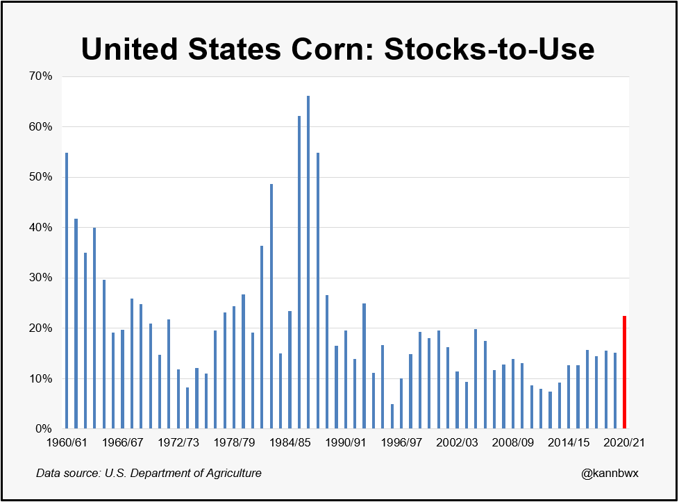 kannbwx's tweet photo. U.S. #corn stocks-to-use at 22% in 2020/21 would be the largest since 1992/93 and the largest in the freedom to farm era (1996-present). That is up from 15% in 2019/20.

It is also considerably lower than the high stock years of the mid-80s: 66% in 86/87 and 55% in 87/88. https://t.co/d0FtlYPZwZ