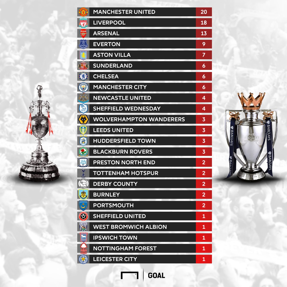 ALL ENGLISH FIRST DIVISION/PREMIER LEAGUE WINNERS 