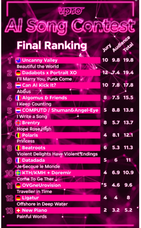 robert2barret1's tweet photo. We arrived 9th at the @aisongcontest

Autrement dit, moi Robert,  je suis dans le "ventre mou" https://t.co/aPOwQ0zvQK