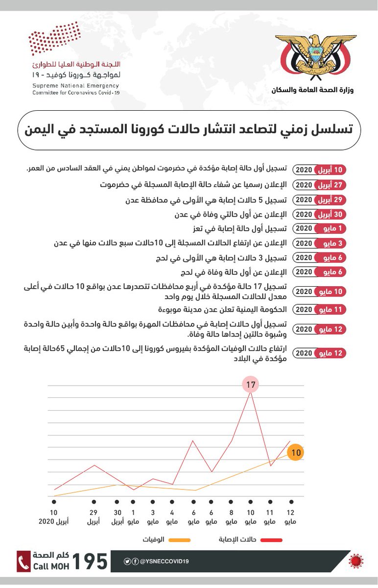 YSNECCOVID19's tweet photo. تسلسل زمني لتصاعد انتشار حالات #كورونا المستجد في #اليمن

#معا_لمواجهة_كورونا https://t.co/bURcUC6G4j