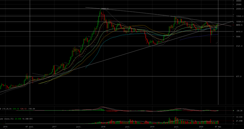 GollumHodl's tweet image. Moi je vois ca... x12 d'un halving a l'autre...#Bitcoin à un carrefour et je suis optimiste pour la suite vue le contexte.
Le support oblique = 100K$ pour Juiller 2021.
#stacksat #hodl