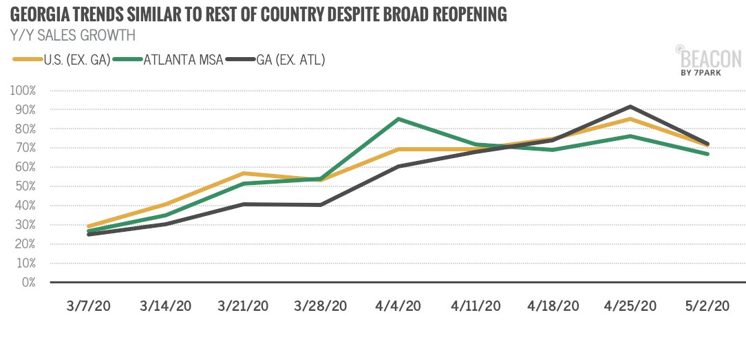 7ParkData's tweet image. The uptick in spending from relief checks appears to be fading, while Georgia’s broad reopening on 4/24 did not spark a major divergence in the state’s online spending habits from the rest of the country. #shelterinplace #ecommerce #reopening #caresact