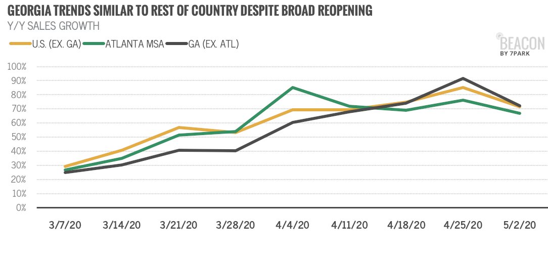 The uptick in spending from relief checks appears to be fading, while Georgia’s broad reopening on 4/24 did not spark a major divergence in the state’s online spending habits from the rest of the country. #shelterinplace #ecommerce #reopening #caresact