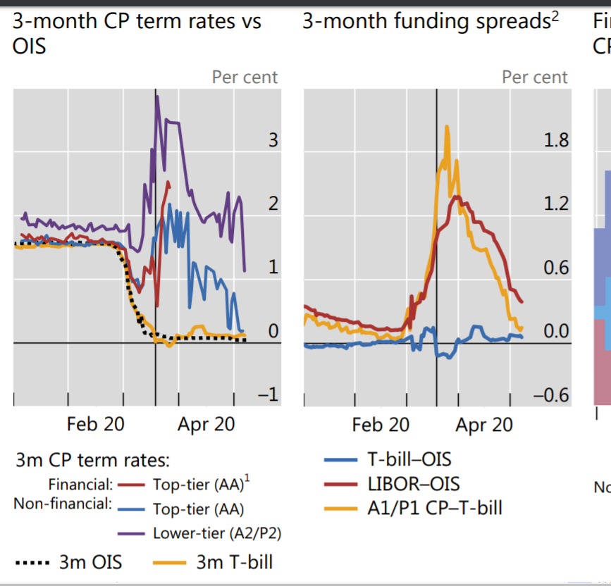 The outflows from prime money market funds, which hold financial commercial paper and fund many offshore banks, led CP rates to rise even as the Fed was cutting rates. (LIBOR now apparently is set heavily off CP rates as well)2/n