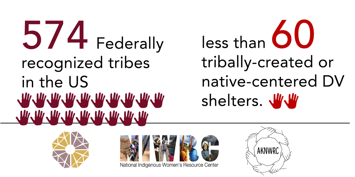 EndRapeOnCampus's tweet photo. ➡️ FACT: Though there are 574 Federally Recognized Tribes in the US, there are less than 60 tribally-created or Native-centered DV shelters. Learn more about housing for AI + AN survivors in this *new report* on #VAWnet from @niwrc, @aknwrc, + @NRCDV: https://t.co/ArRkovFdIw https://t.co/s15k4ujbfJ