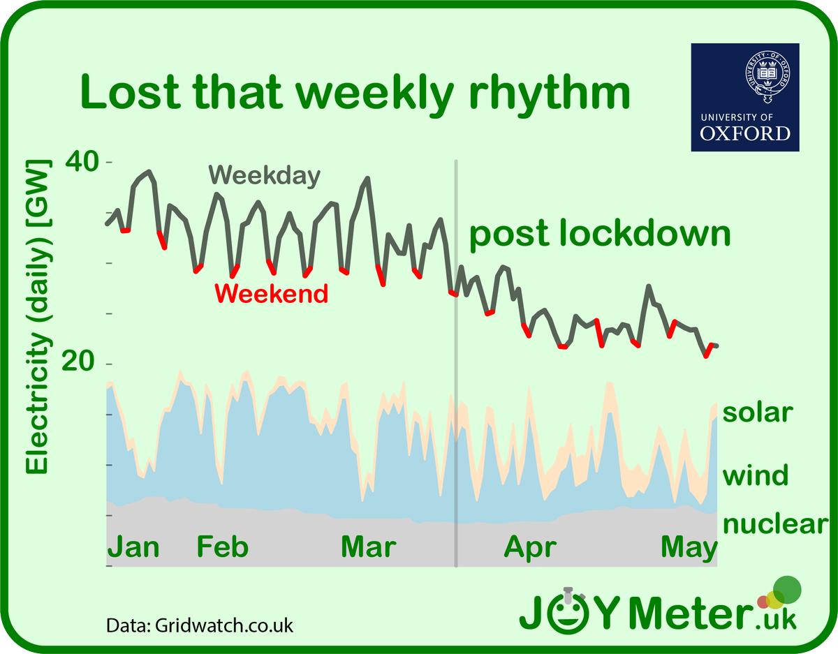 Electricity demand is down and all that rhythm is gone. Lot's to learn for future system operation. #Renewables aren't the only thing that's variable. @CREDS_UK <a href="/UKERCHQ/">UKERC</a> <a href="/ecioxford/">ECI, Univ of Oxford</a> <a href="/ng_eso/">ng_eso</a> <a href="/smartgridportal/">UK Smart Grid</a>