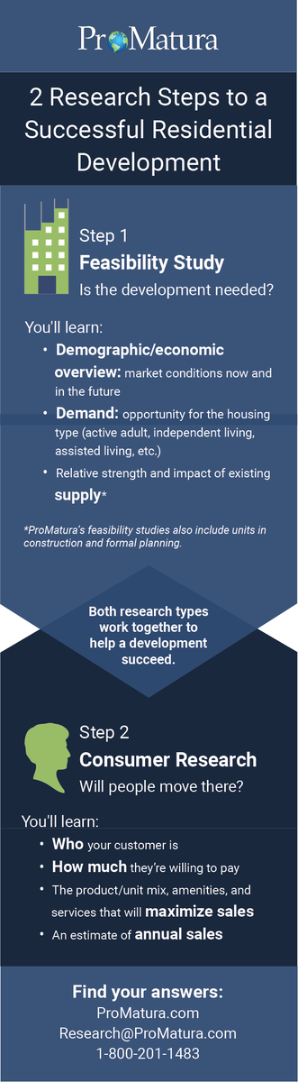 ProMatura's tweet image. Considering developing a community? Two types of research can work together to help set it up for success. Here’s a quick guide to what you’ll learn from each.