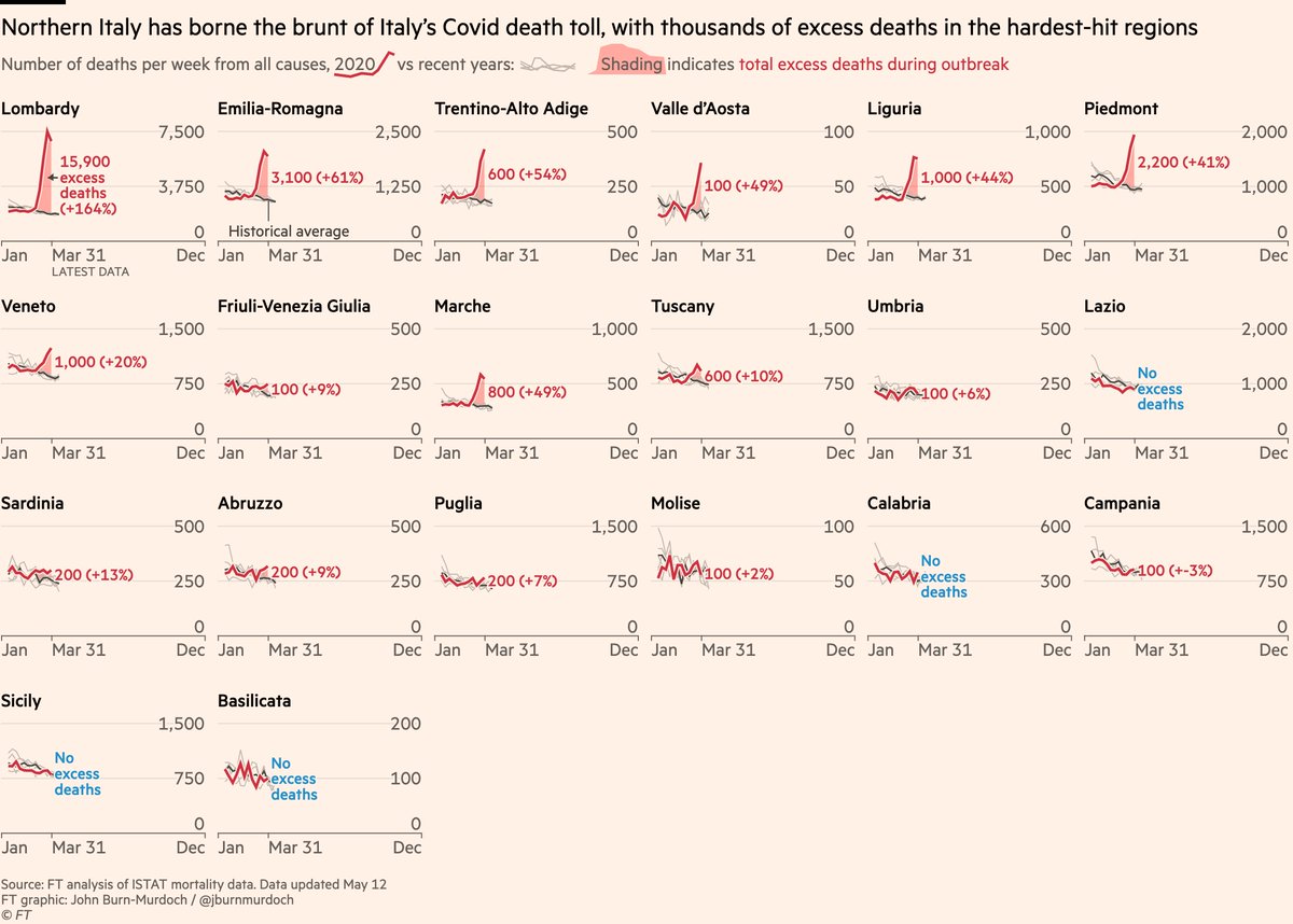 One other metric for whether a country handled its Covid crisis well is how many regions suffer bad outbreaks.Here’s Italy’s data at region level, sorted north to south.Lombardy was hit hard, and two other northern regions saw excess deaths of 50%+, so that’s 3/19 regions