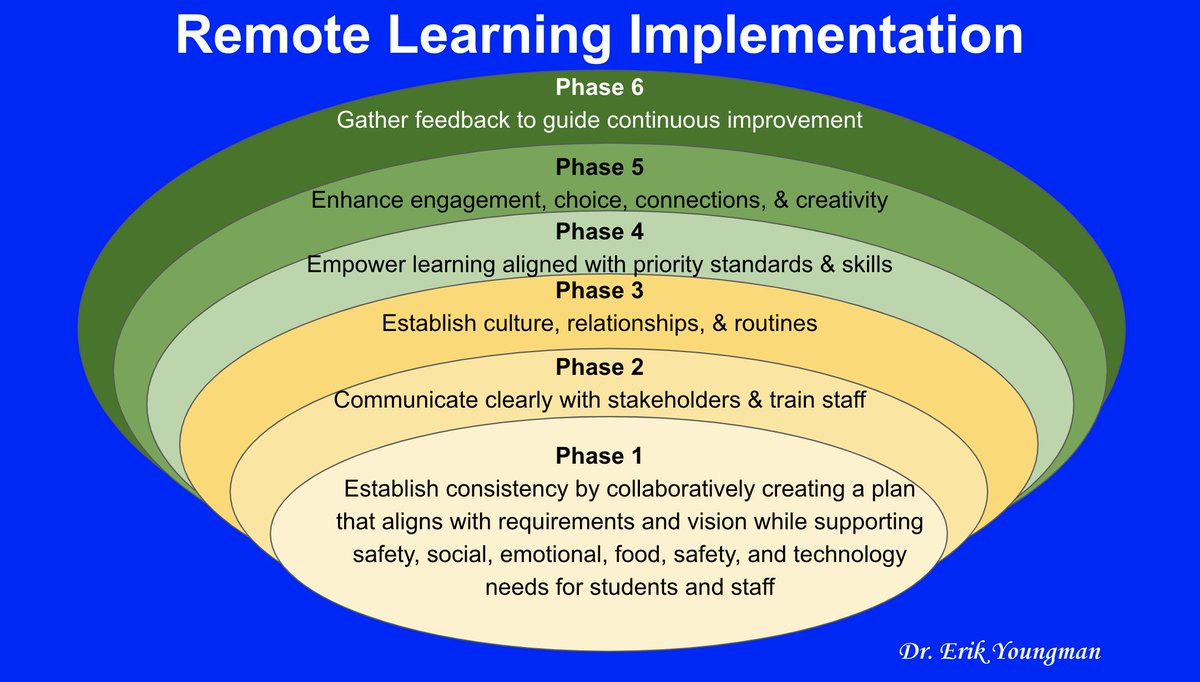 TacklingTechPod's tweet photo. Thanks to @Erik_Youngman find out which #RemoteLearning implementation phase you are in. Which phase could you improve or revisit?

🎧To learn more check out our latest #TacklingTech podcast https://t.co/bQI2hbbzJ9 https://t.co/SpbYq20rNU