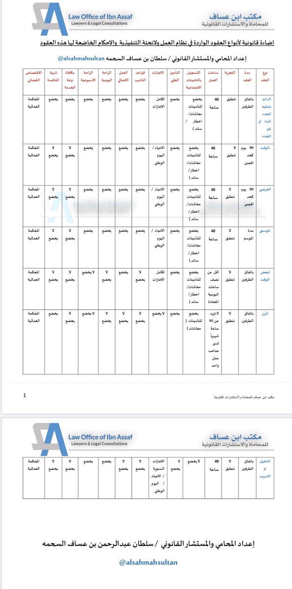 AlsahmahSultan's tweet photo. اضاءة قانونية لأنواع العقود الواردة في نظام العمل ولائحته التنفيذية والأحكام الخاضعة لها هذه العقود .
#ثقافة_قانونية_عمالية
#بن_عساف_للمحاماة https://t.co/wVRuQBkcj2