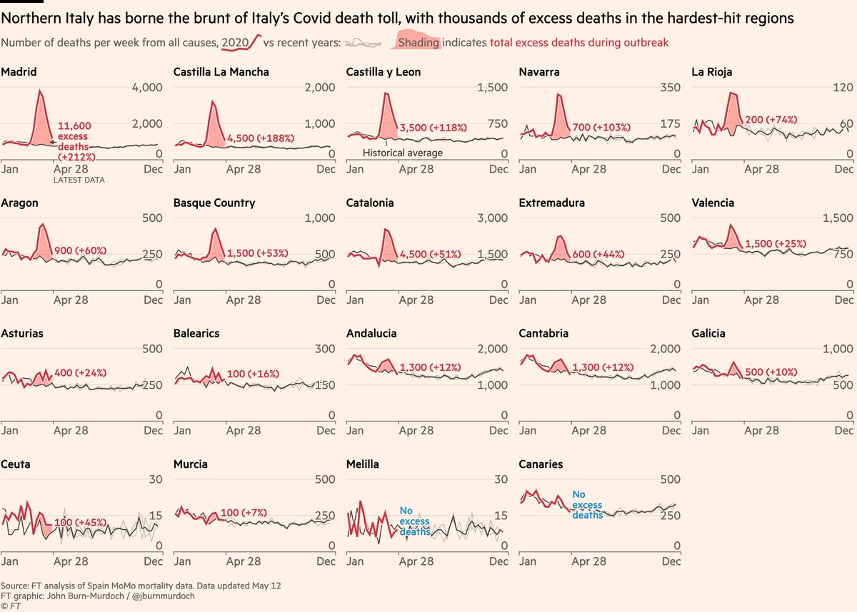 Here’s the same for Spain.Many Spanish regions had very severe outbreaks. Four saw all-cause deaths double, and a total of 8/19 saw at least a 50% spike.