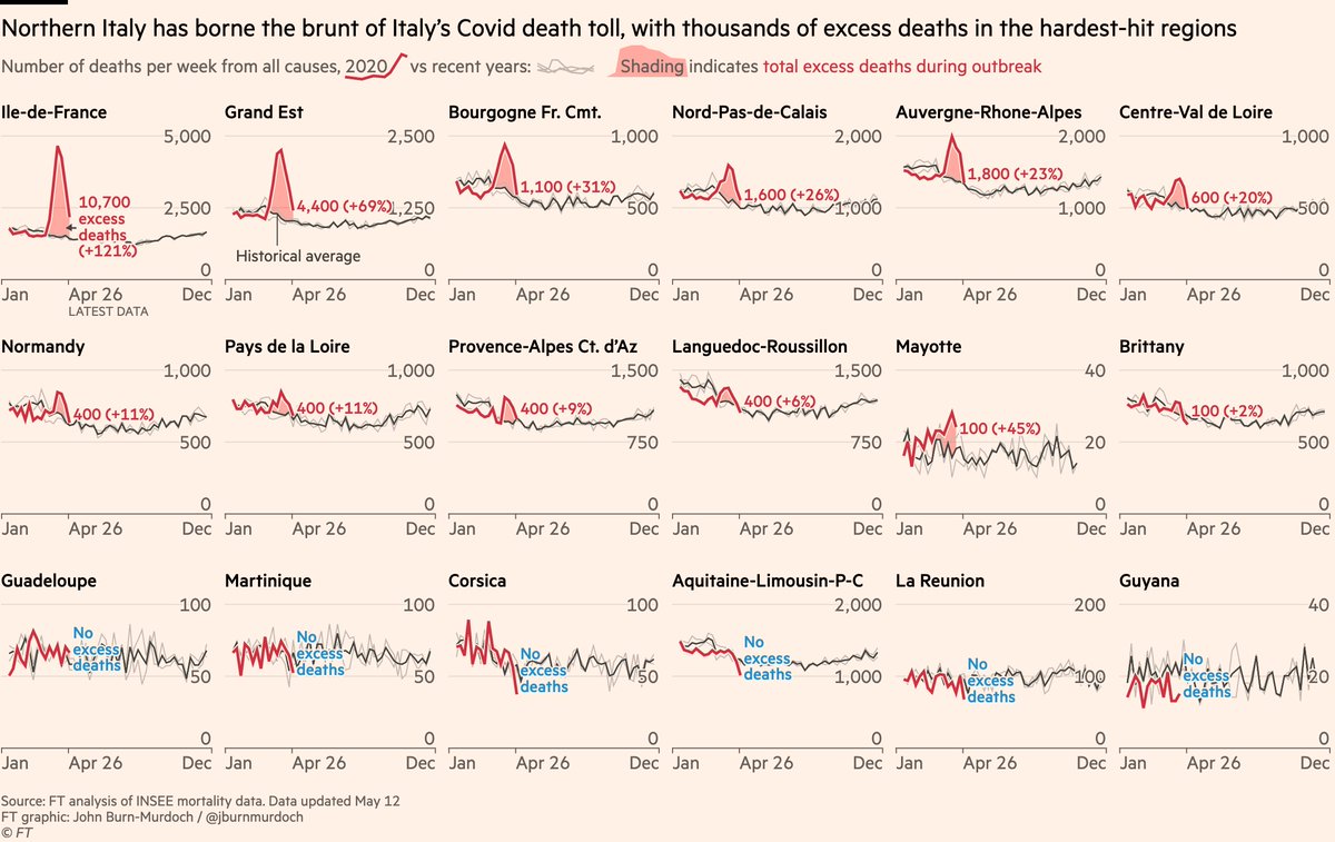 And now France.Paris suffered badly, and the Grand Est also faced a bad outbreak, but although most other regions were affected none saw all-cause deaths increase by 50% or more.