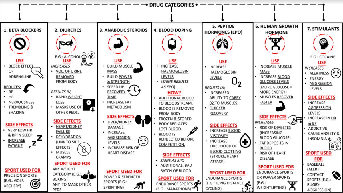 grainnepower14's tweet image. More of my favourite topic on the #LCPE course- #DrugsinSport

#dualcoding #infographic