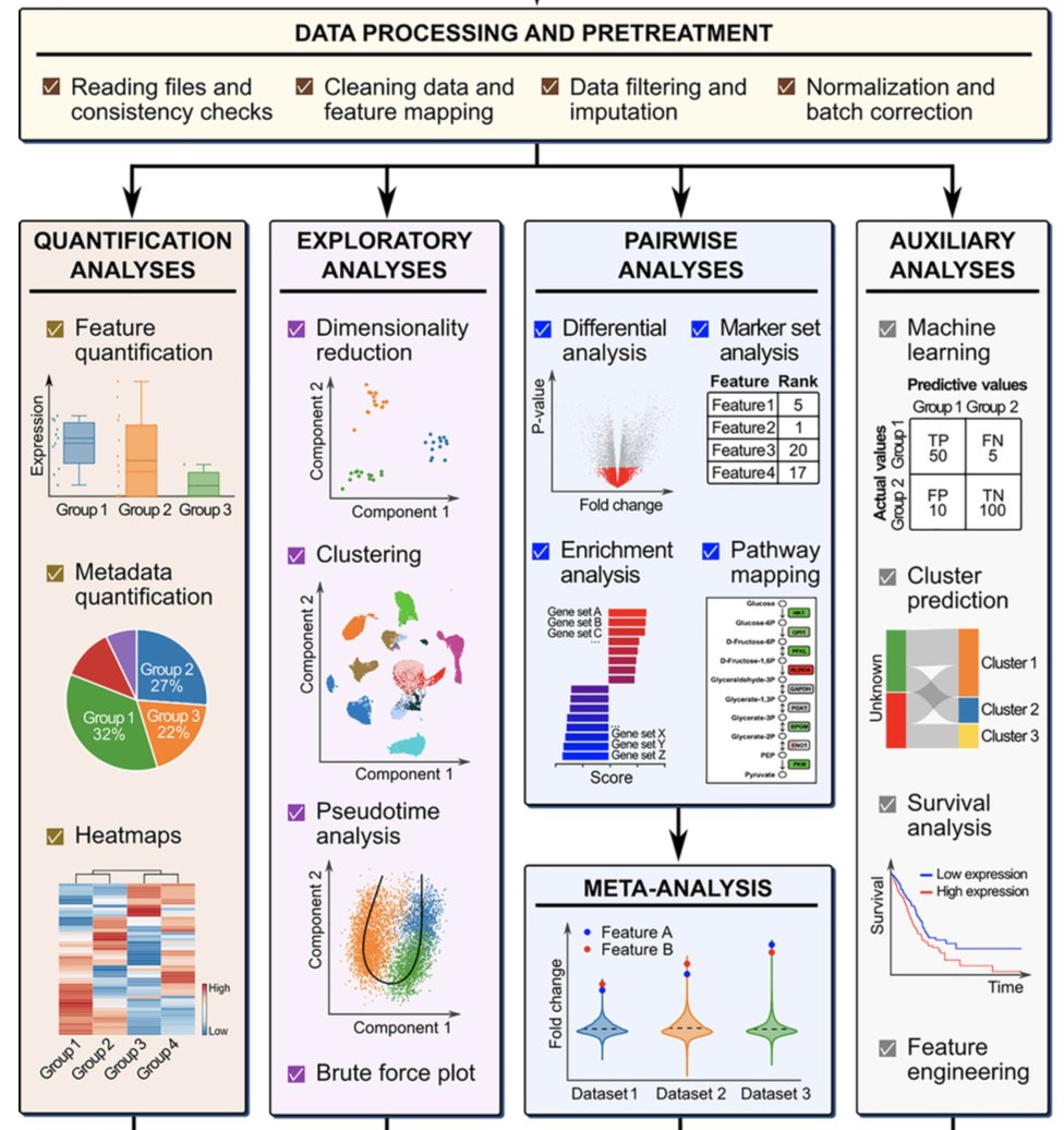 katerinarohlena's tweet photo. A 'wet lab' scientist who want to analyze omics data? Check out our in-house software #BIOMEX: an interactive workflow for (single cell) omics data interpretation and visualization https://t.co/3QbpwHazoR 
Congrats to Federico&amp;Jermaine! Proud to have been involved. @CarmelietLab https://t.co/AWiulF1czy