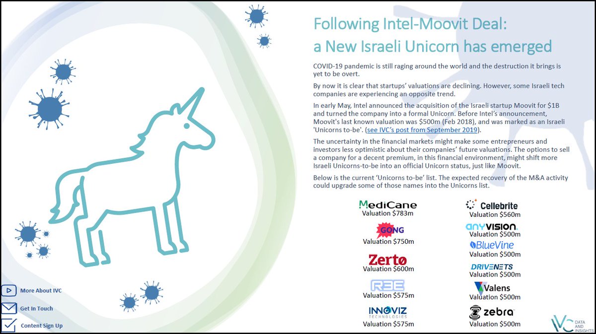 IVCOnline_IL's tweet photo. By now it is clear that startups’ valuations are declining. However, some Israeli tech companies are experiencing an opposite trend. New post by IVC: https://t.co/8oSqtTOFif
@IVCOnline_IL , @moovit , @intel 

#aitechnology #israeli #bi #ivc #unicorn https://t.co/dPnbu3hayq