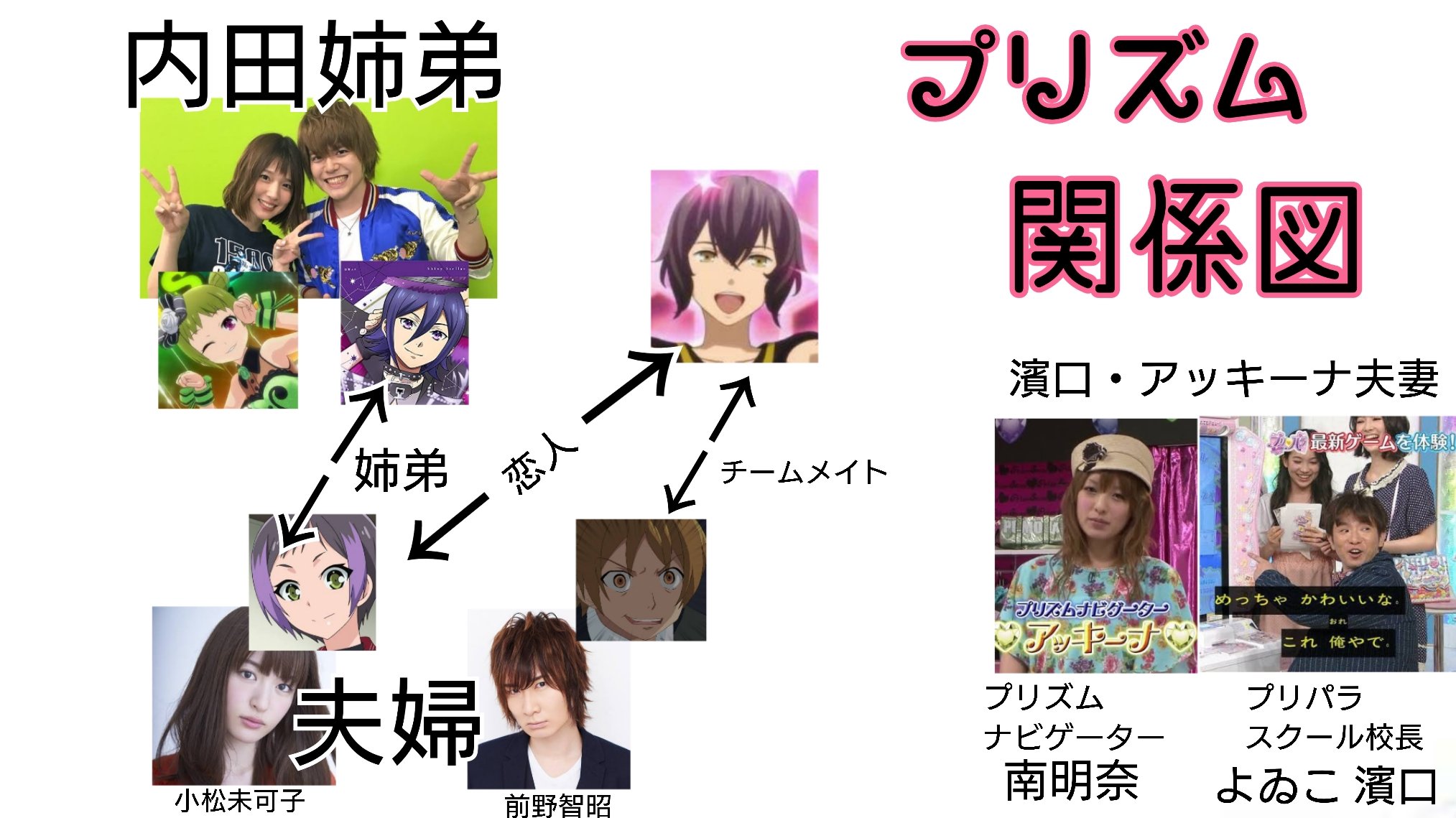 おぼろ 小松未可子と前野智昭が結婚したからプリズム関係図がまた更新されたね T Co Uejotgrlb9 Twitter