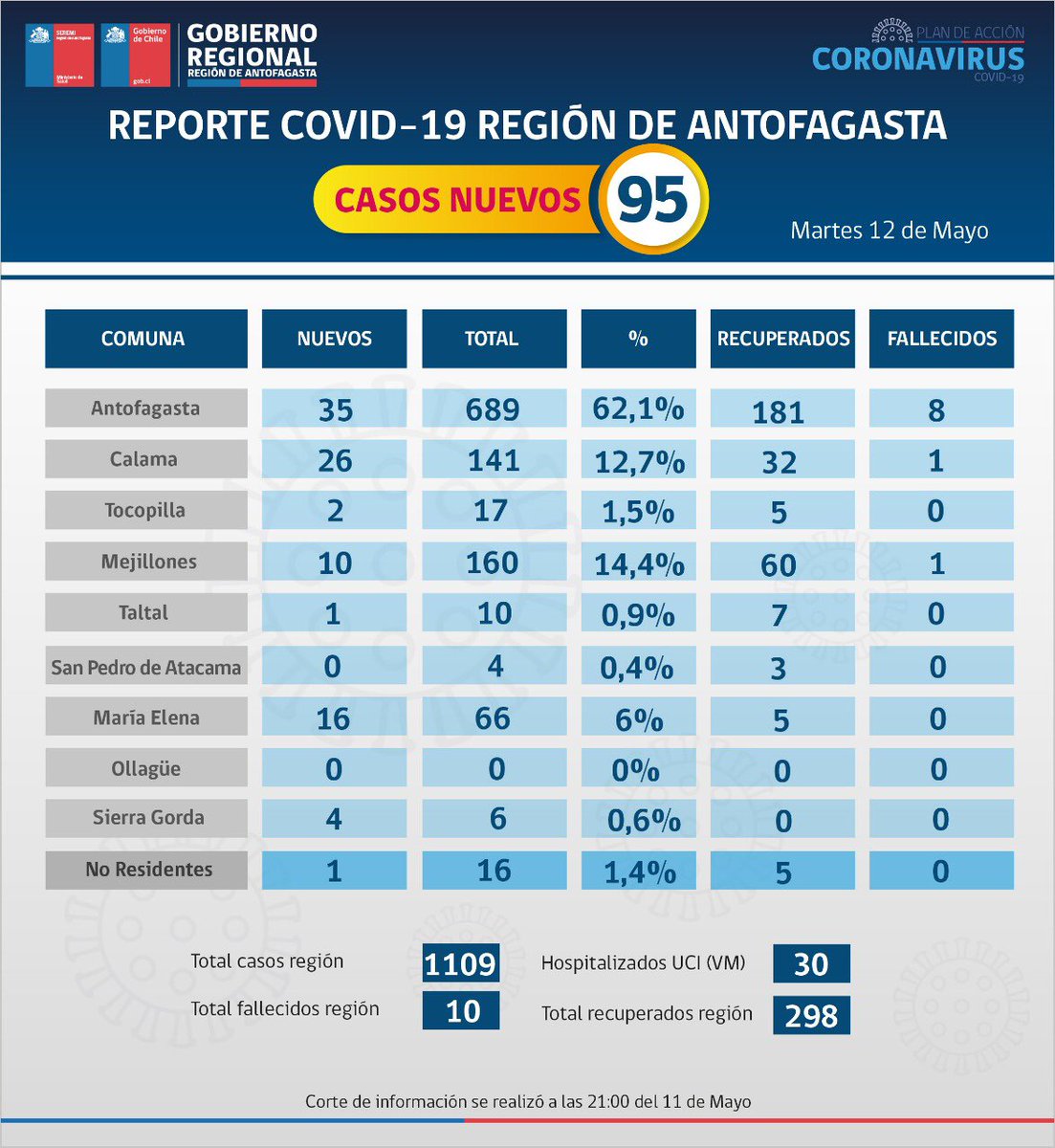 ACTUALIZACIÓN 🚨 Hoy se registraron 95 nuevos casos de Covid-19 en la región. El reporte incluye los resultado de los exámenes que fueron enviados a Copiapó, de allí se explica en parte el alza 👇🏼