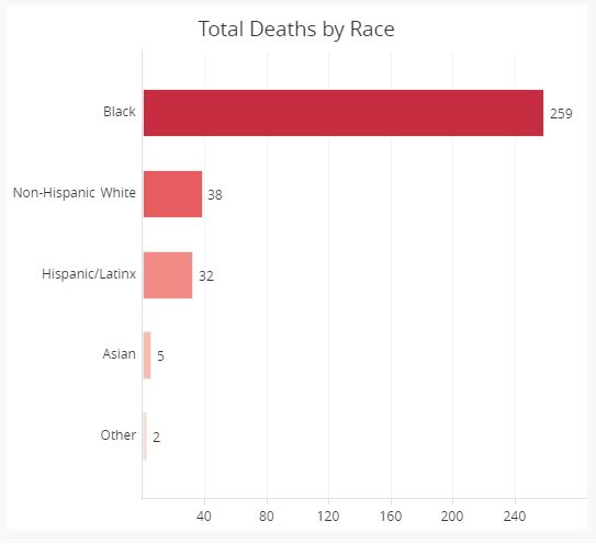Illustration graph of the total number of coronavirus deaths in DC by race. Black/African American 259, Non-Hispanic White 38, Hispanic/Latinx 32, Asians 5 and Other 2.